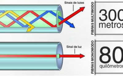 Funcionamento da Fibra Óptica