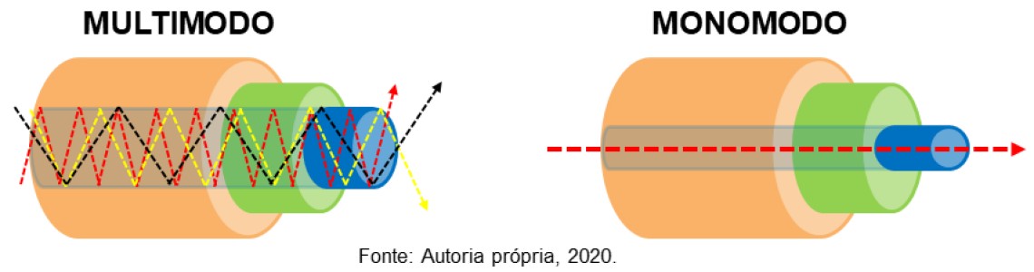 Qual a diferença entre as fibras ópticas Multimodo e Monomodo?