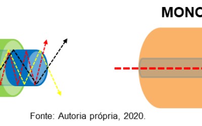 Qual a diferença entre as fibras ópticas Multimodo e Monomodo?